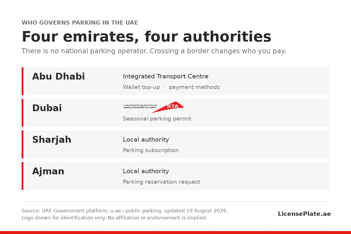 Which authority governs public parking in Abu Dhabi, Dubai, Sharjah and Ajman, and the service each publishes