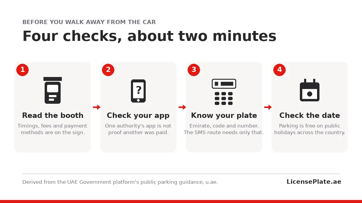Four checks before parking in another emirate: read the booth, check your app, know your plate, check the date