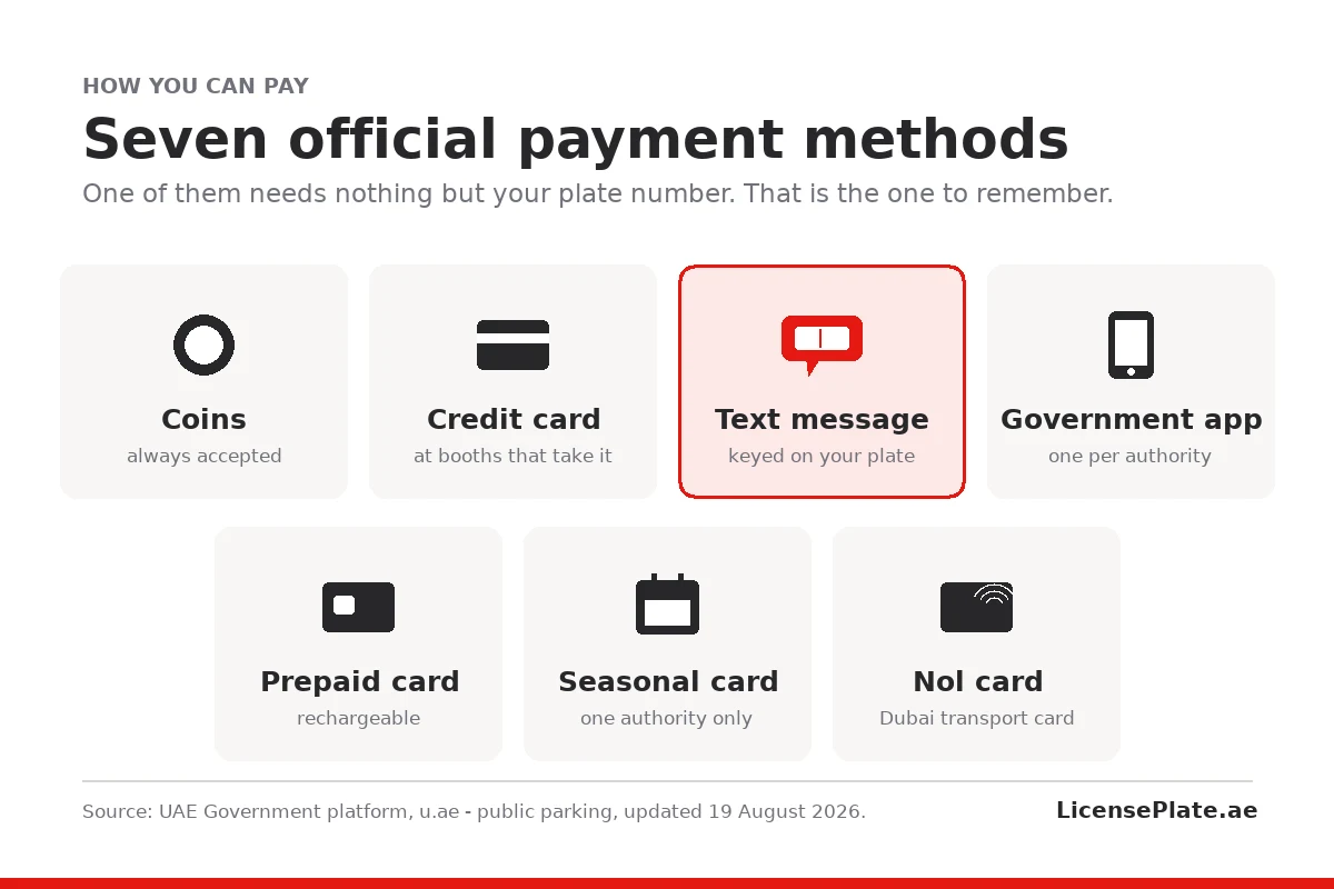 The seven official ways to pay for parking in the UAE, with the text-message method highlighted