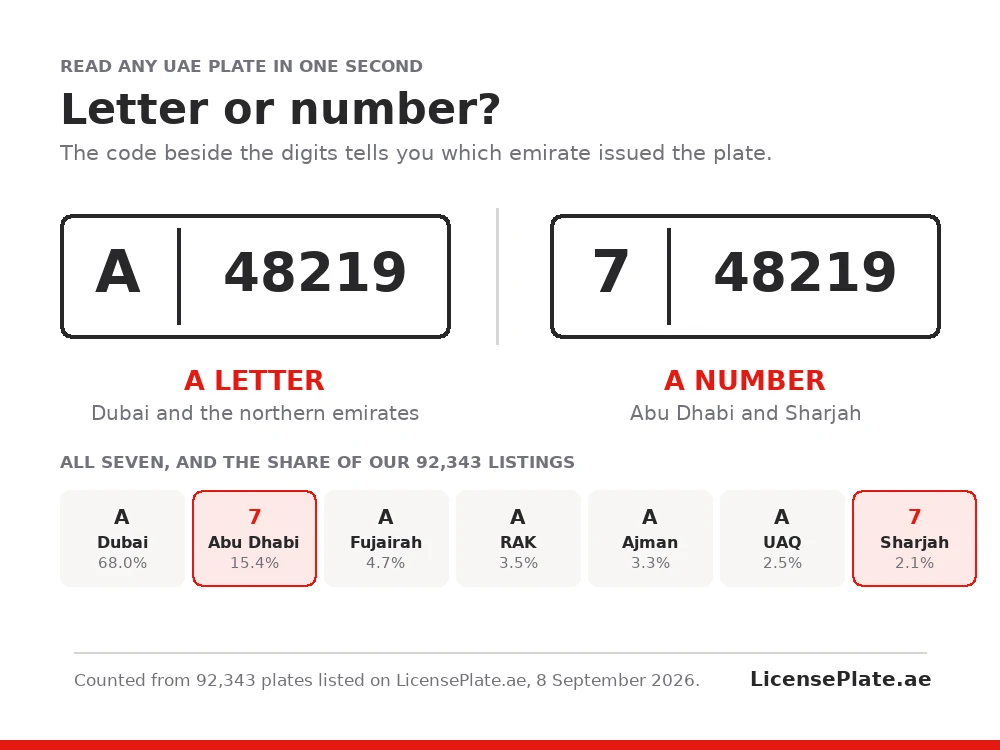 UAE plate codes by emirate: Dubai and the northern emirates use letters, Abu Dhabi and Sharjah use numbers