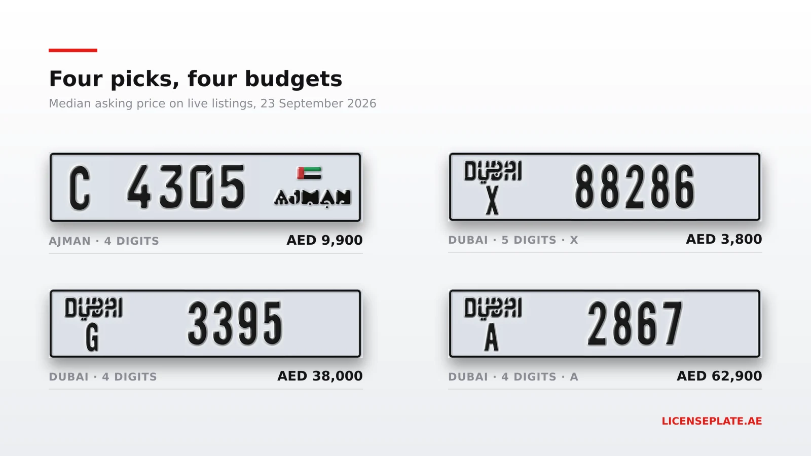 The four picks as real plate renderings from live listings: Ajman C 4305 at AED 9,900, Dubai X 88286 at AED 3,800, Dubai G 3395 at AED 38,000 and Dubai A 2867 at AED 62,900