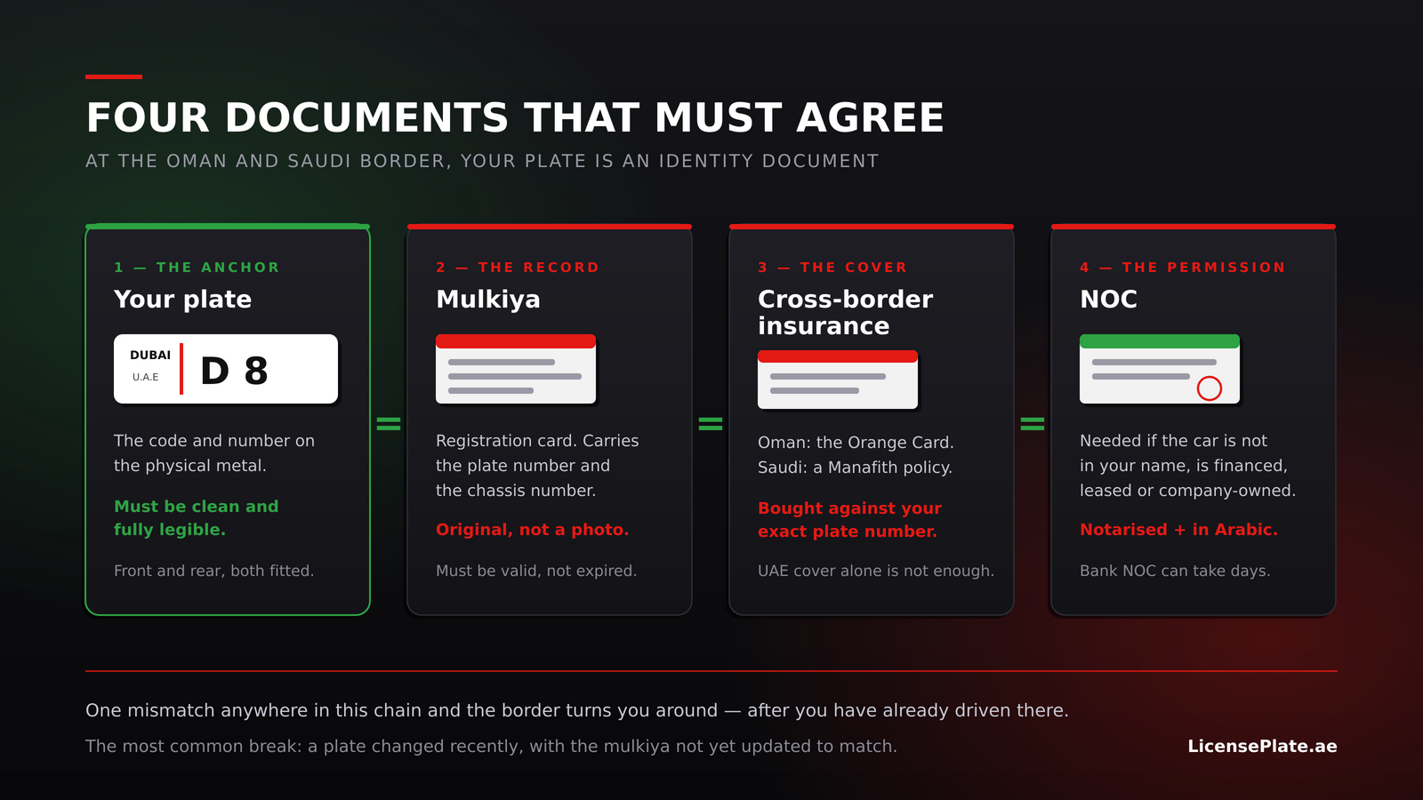 Diagram showing the four documents that must match at the Oman and Saudi border: plate, mulkiya, cross-border insurance and NOC