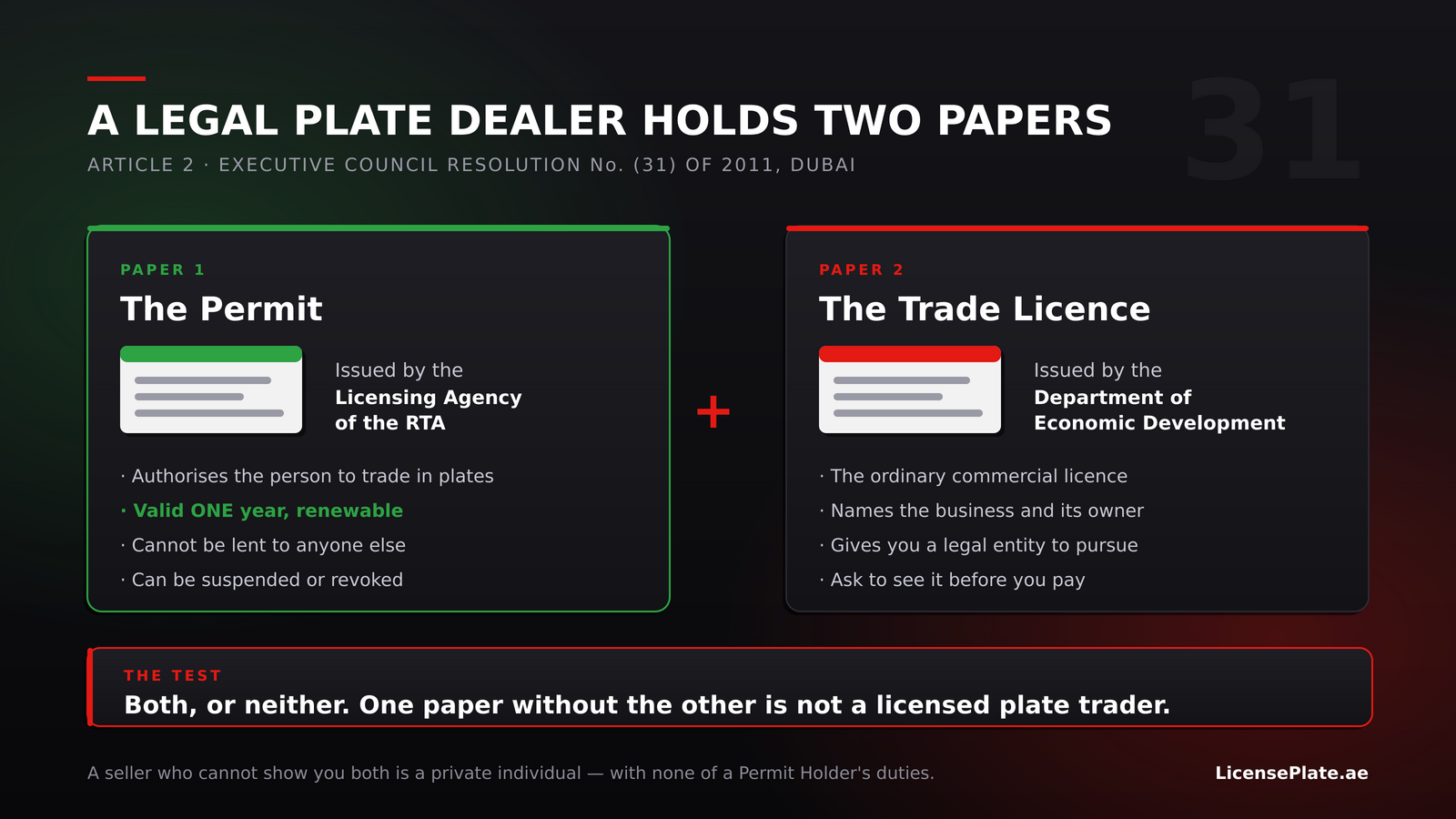 Diagram of the two authorisations a Dubai plate dealer must hold: an RTA Licensing Agency permit and a Department of Economic Development trade licence