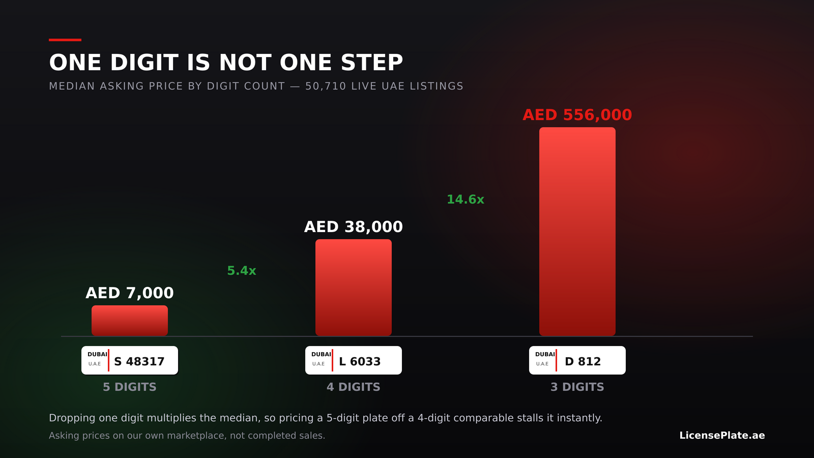 Chart of median asking prices by digit count across 50,710 UAE plate listings: 5-digit AED 7,000, 4-digit AED 38,000, 3-digit AED 556,000