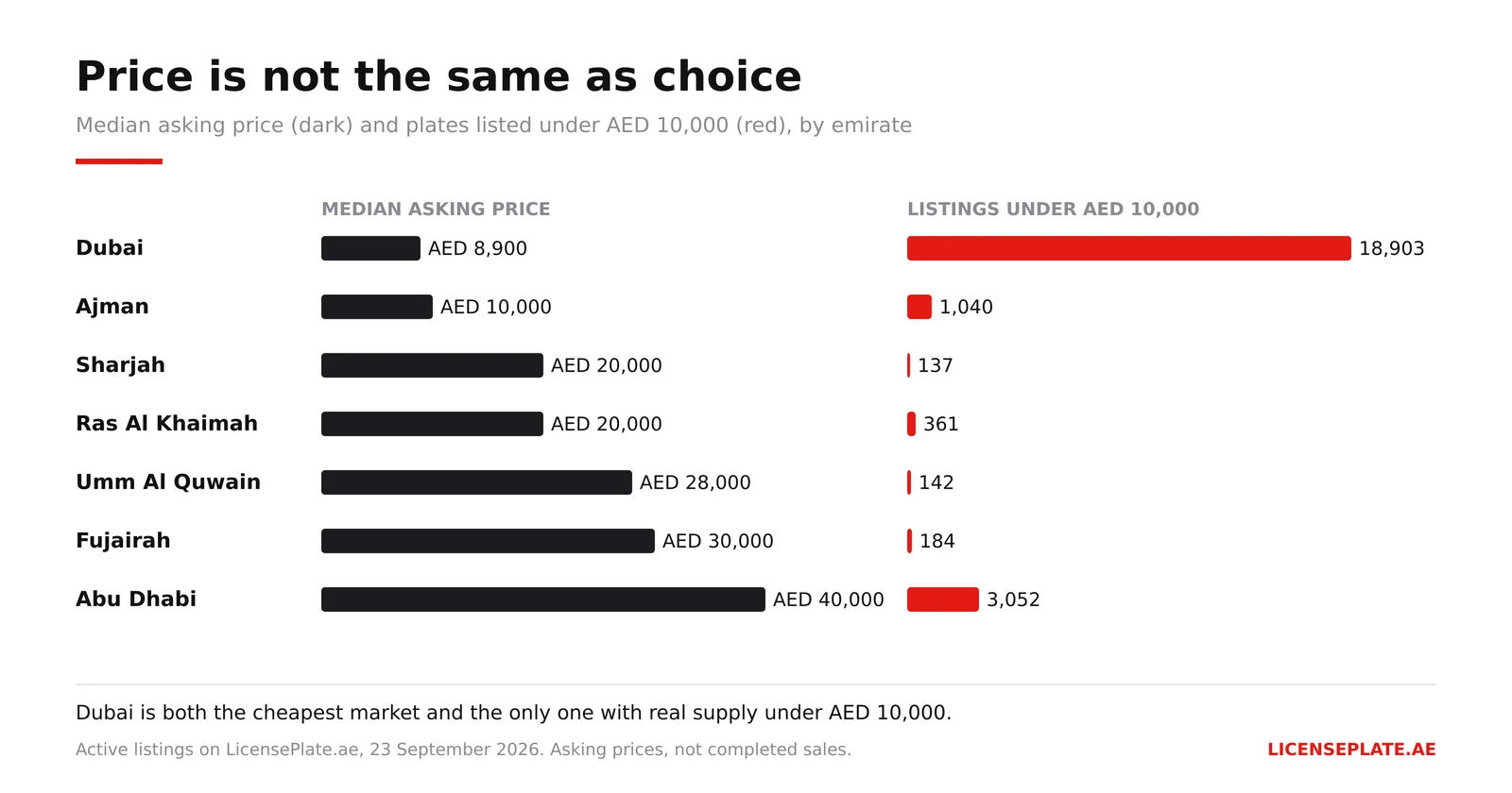 Chart comparing the median asking price per emirate with the number of plates listed under AED 10,000, showing Dubai cheapest at AED 8,900 with 18,903 affordable listings against 137 in Sharjah