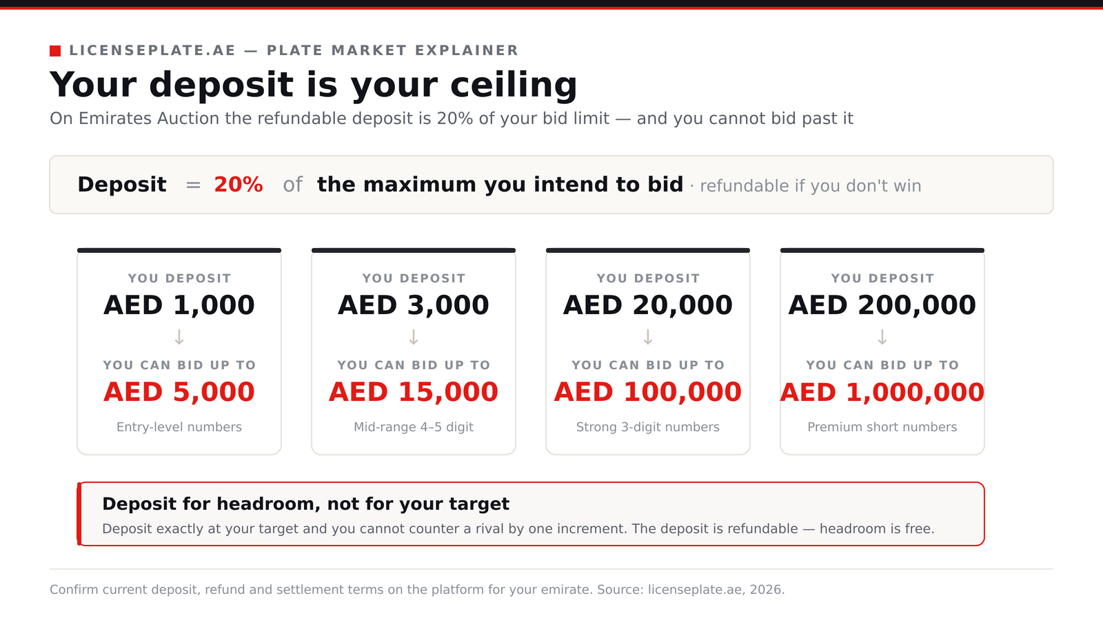 Diagram showing how the Emirates Auction refundable security deposit equals 20 percent of your bidding limit: AED 1,000 unlocks 5,000; AED 3,000 unlocks 15,000; AED 20,000 unlocks 100,000; AED 200,000 unlocks 1,000,000