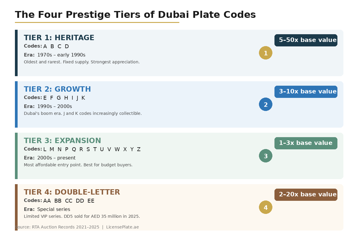 four-prestige-tiers-license-plates-dubai