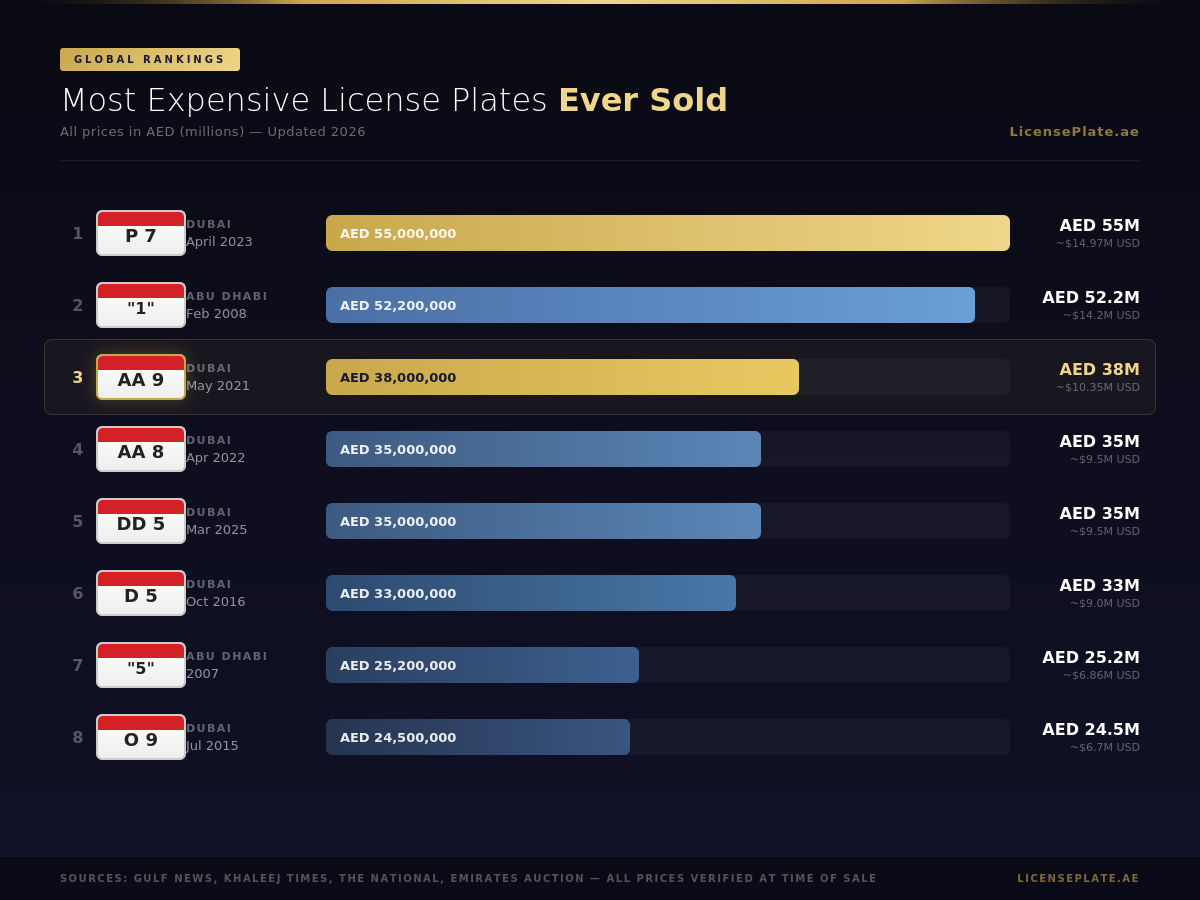 Most-Expensive-Plates-Sold-Ranking-Dubai-UAE