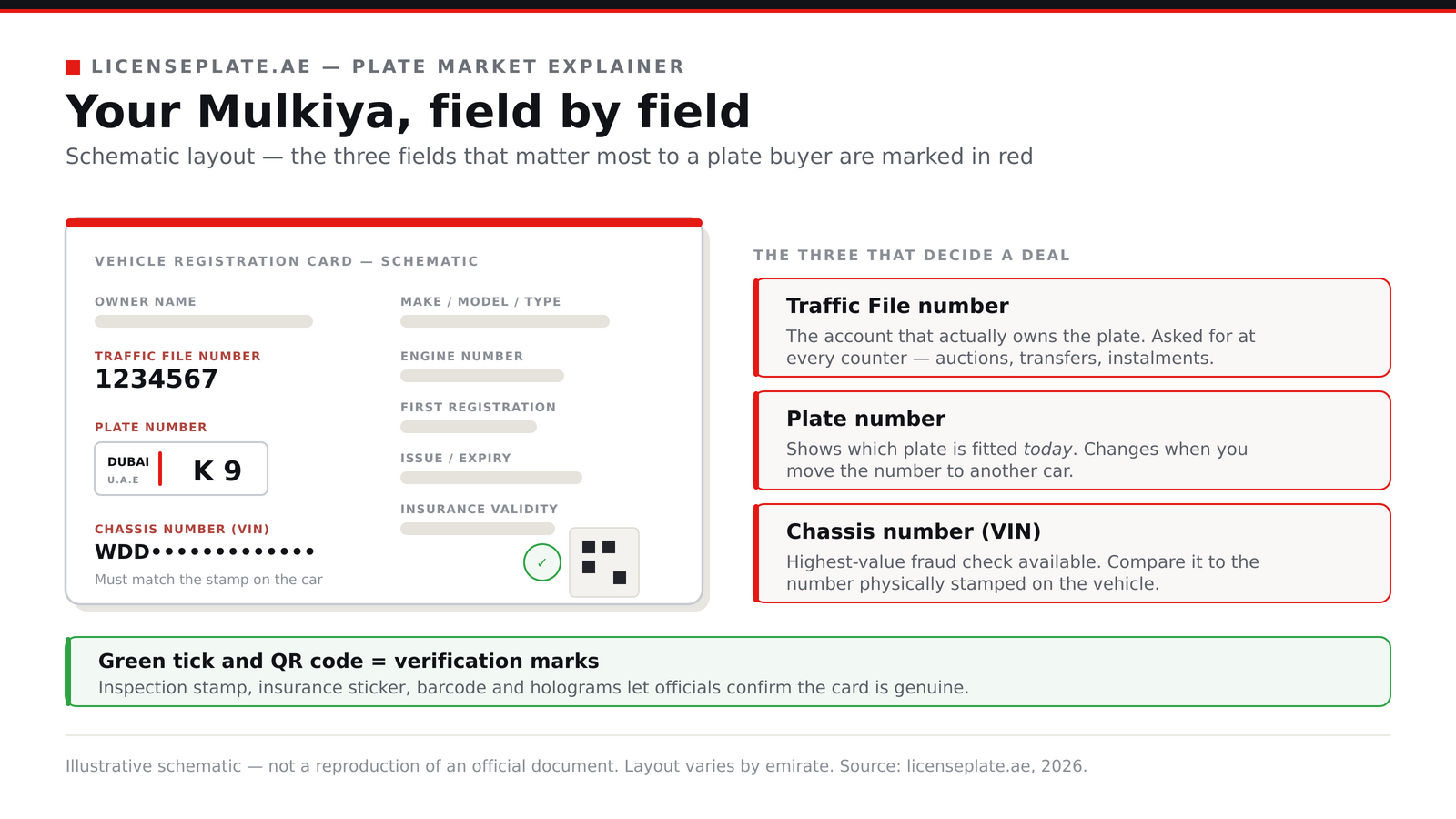 Schematic of a UAE Mulkiya vehicle registration card with every field labelled: owner name, Traffic File number, plate number, chassis VIN, engine number, dates, insurance validity and verification marks