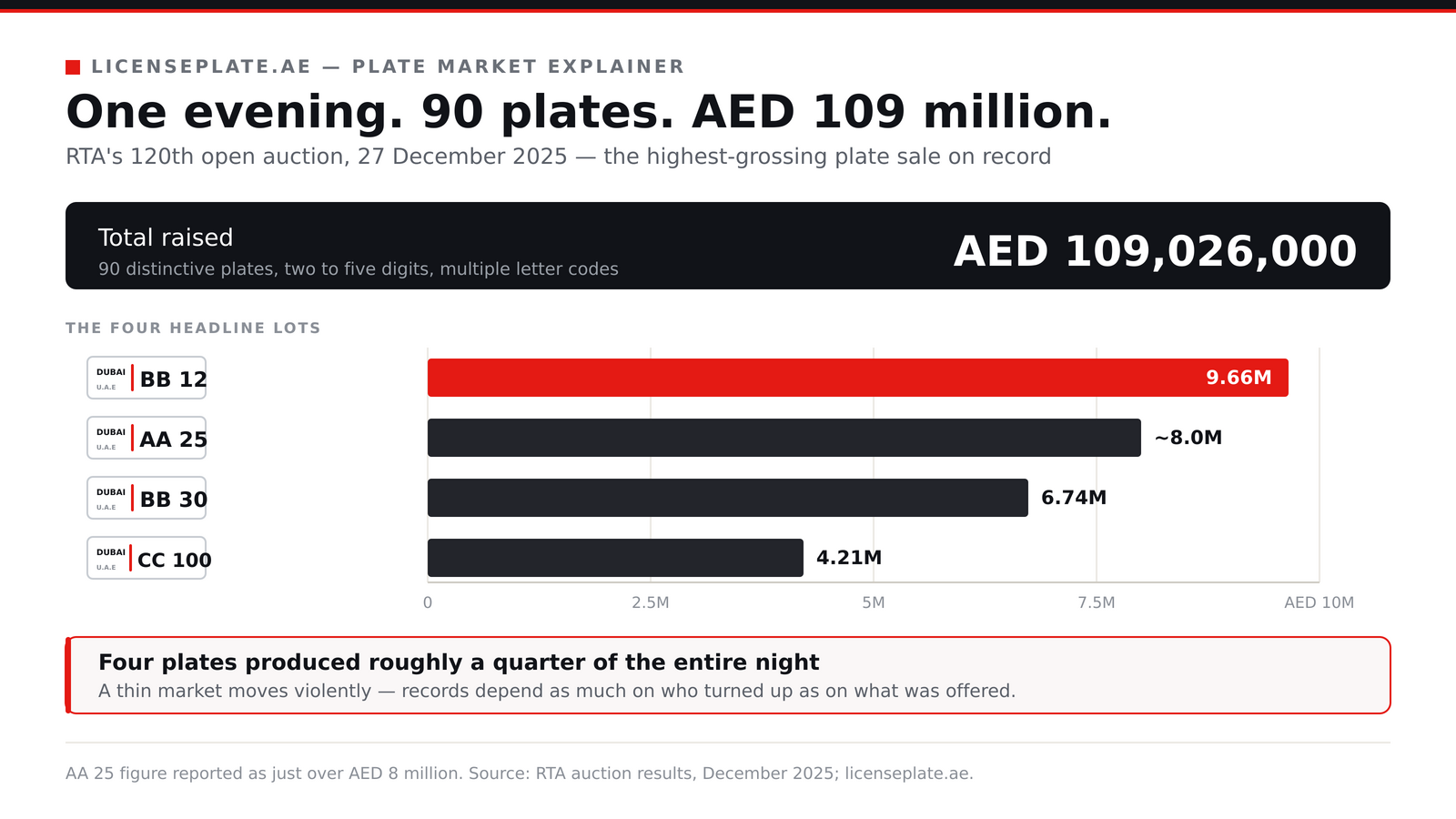 Bar chart of the four headline lots at Dubai RTA’s record plate auction: BB 12 at AED 9.66 million, AA 25 at about 8 million, BB 30 at 6.74 million and CC 100 at 4.21 million, against a total of AED 109,026,000