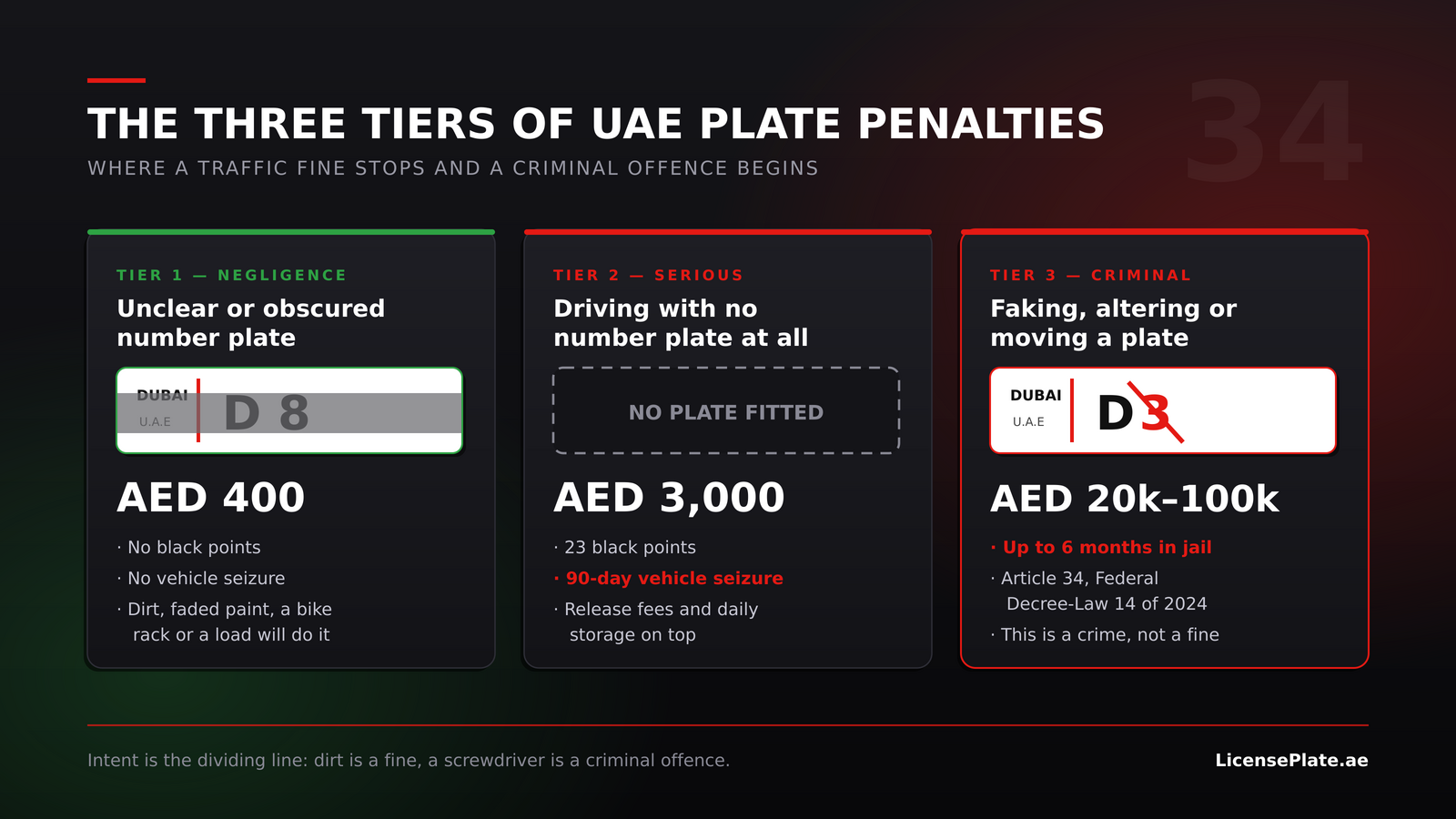 Diagram of the three tiers of UAE number plate penalties: AED 400 obscured plate, AED 3,000 no plate with 90-day seizure, and Article 34 criminal penalties