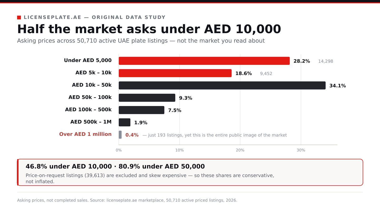 Bar chart of asking-price distribution across 50,710 UAE plate listings: 28.2% under AED 5,000, 18.6% between 5k and 10k, 34.1% between 10k and 50k, and just 0.4% above AED 1 million