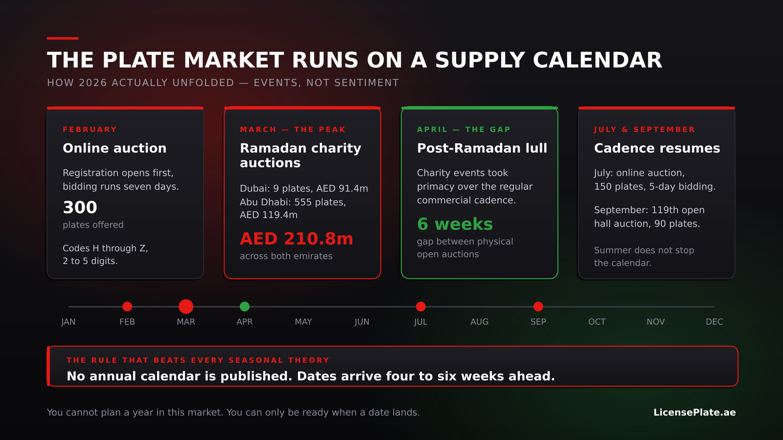 Diagram of the 2026 UAE plate supply calendar showing February online auction, the March Ramadan charity peak, the April gap and the July and September events