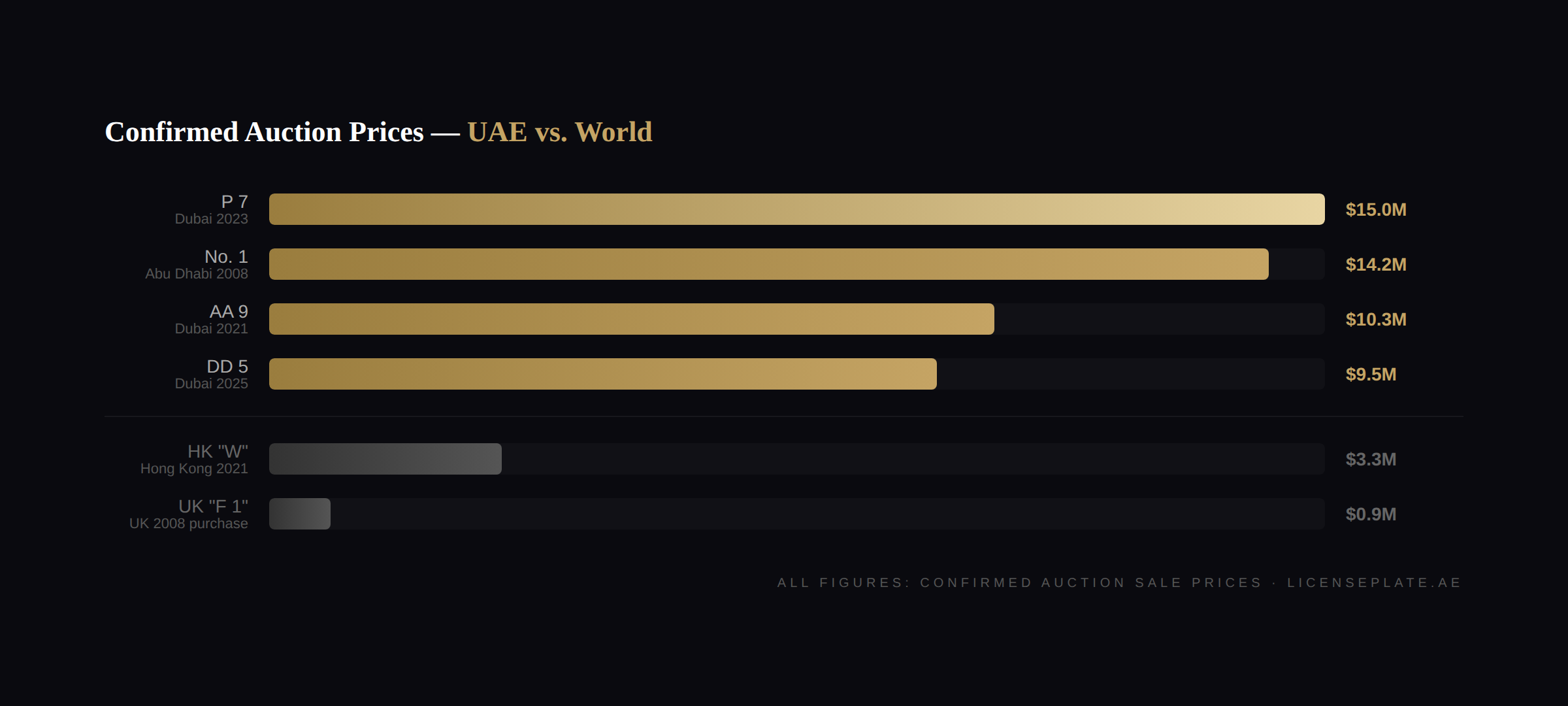 uae-vs-world-plate-prices
