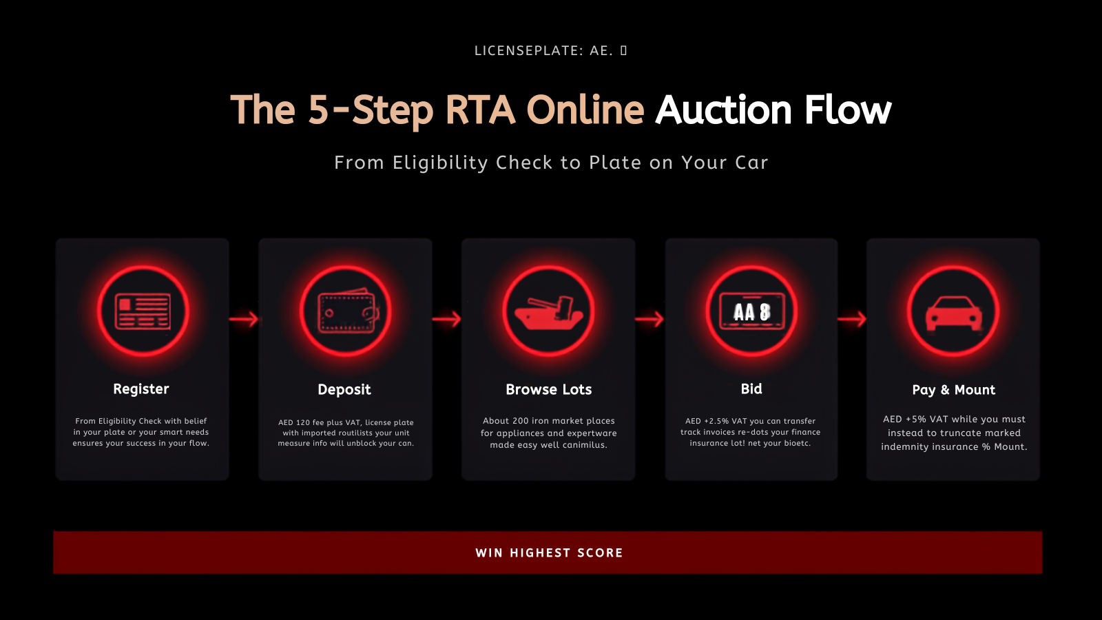 Editorial infographic showing the 5-step RTA online plate auction flow: 01 Register (AED 120), 02 Deposit (AED 5,000 refundable), 03 Browse ~300 plates on RTA and Dubai Drive, 04 Bid with a 7-day window, 05 Pay & Mount within 10 working days including 5% VAT and transfer — LicensePlate.ae