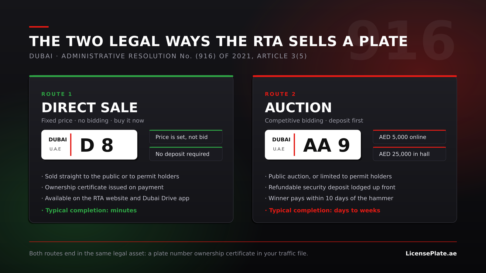 Diagram comparing the RTA's two legal plate sale routes — direct sale at fixed price versus auction with deposits