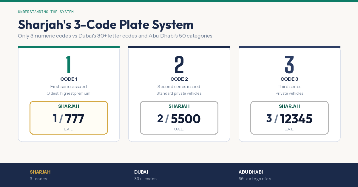 02-sharjah-code-system