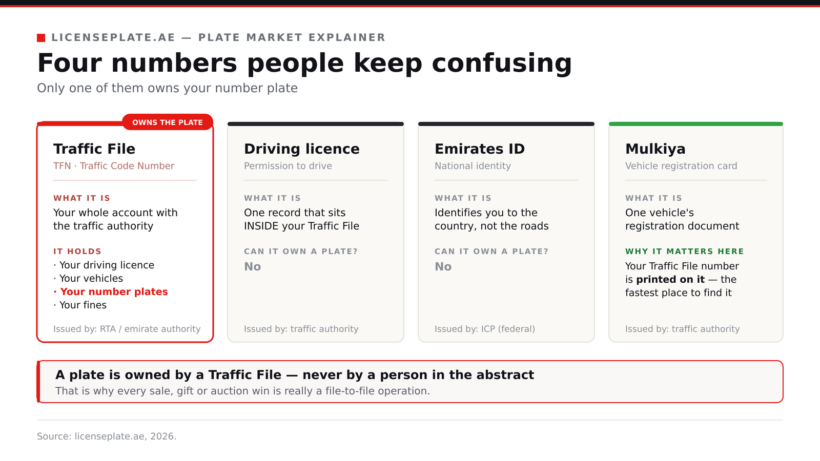 Comparison of the four UAE documents people confuse: Traffic File (which owns the plate), driving licence, Emirates ID and Mulkiya vehicle registration card
