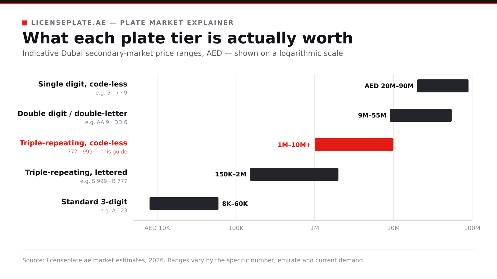 Logarithmic bar chart of Dubai plate price tiers: single digit AED 20-90M, double 9-55M, triple-repeating code-less 1-10M (highlighted in red), triple lettered 150K-2M, standard 3-digit 8-60K