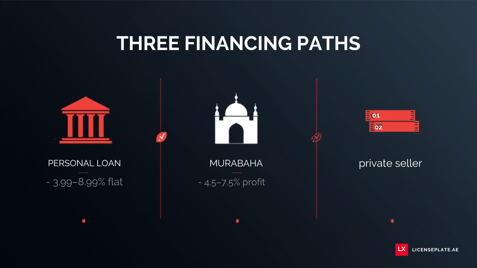 Editorial infographic showing three UAE bank financing paths for a premium number plate purchase: conventional personal loan, Sharia-compliant Murabaha, and post-dated cheque installments, each with typical 2026 rate ranges and eligibility criteria — LicensePlate.ae