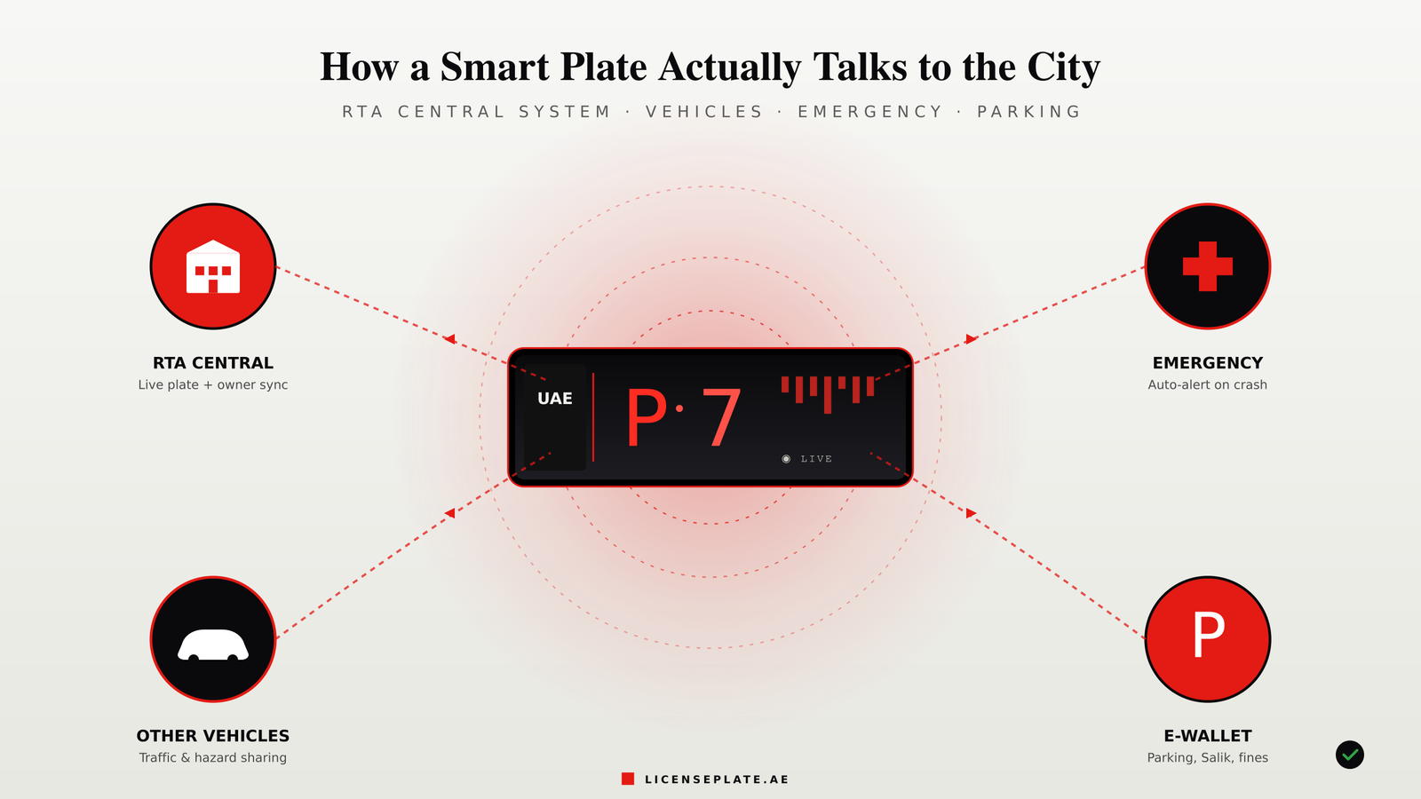 Diagram showing a UAE smart number plate reading P 7 at the centre, radiating NFC signal waves to four nodes: RTA Central, Emergency services, Other Vehicles, and E-Wallet (parking, Salik, fines) — LicensePlate.ae explainer