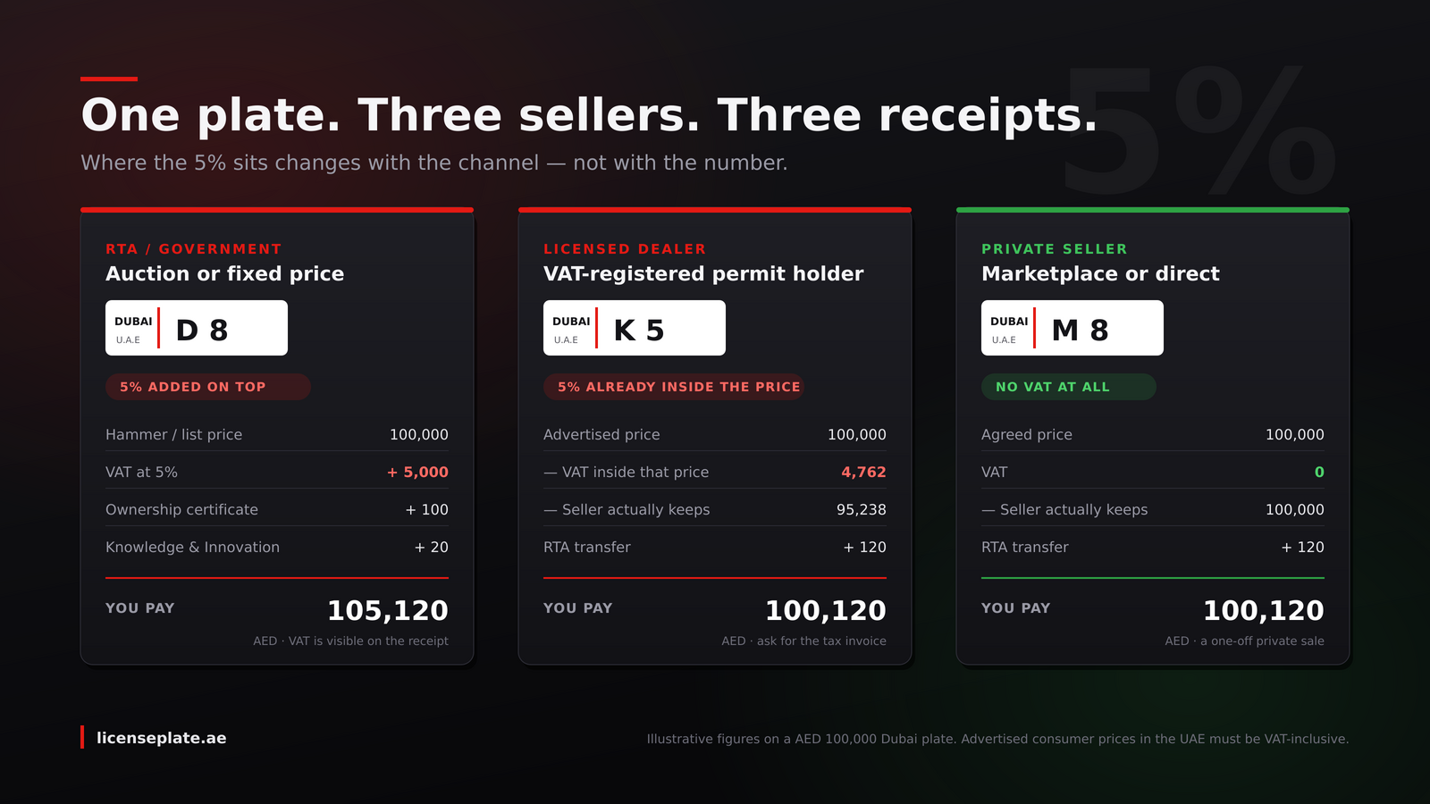 Comparison of VAT on a AED 100,000 Dubai number plate bought from the RTA, a licensed dealer, and a private seller