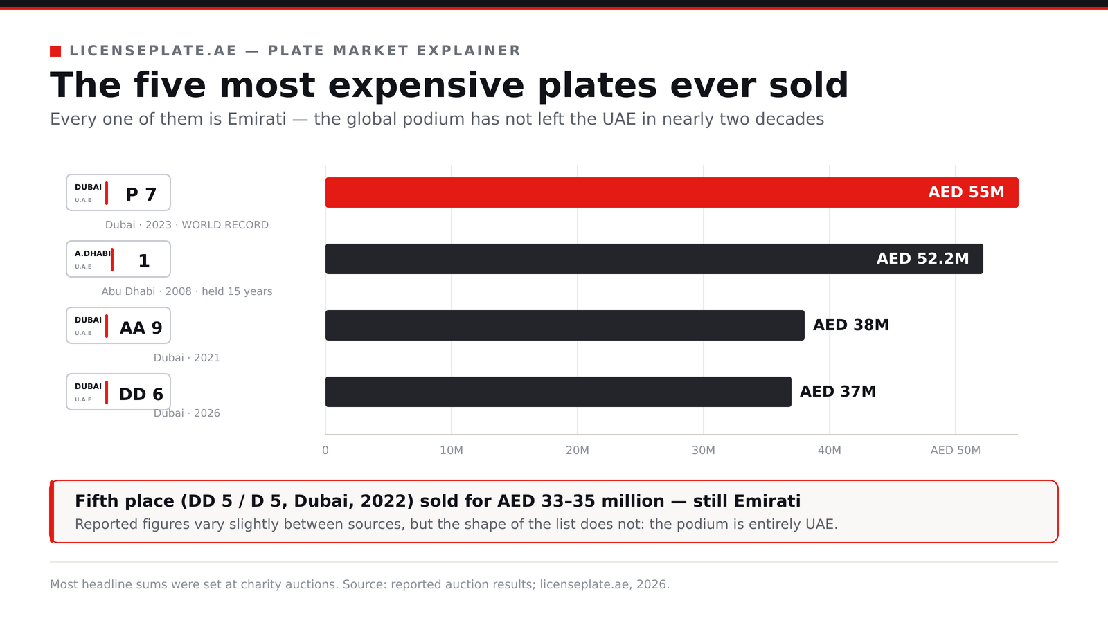 Bar chart ranking the five most expensive number plates ever sold, all from the UAE: Dubai P 7 at AED 55 million, Abu Dhabi 1 at 52.2 million, Dubai AA 9 at 38 million, DD 6 at 37 million and DD 5 at 33-35 million