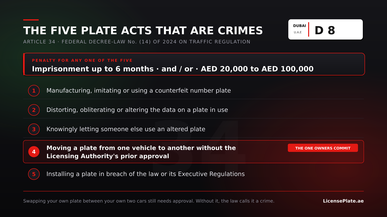 The five number plate acts criminalised by Article 34 of UAE Federal Decree-Law 14 of 2024, with penalties of up to six months imprisonment and AED 20,000 to 100,000