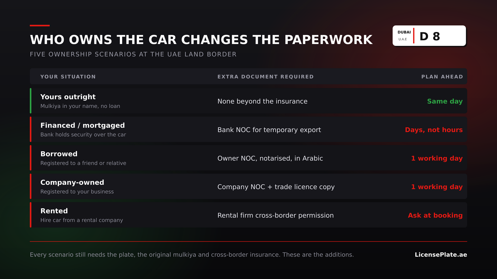 Table of five UAE vehicle ownership scenarios and the extra border document each one requires