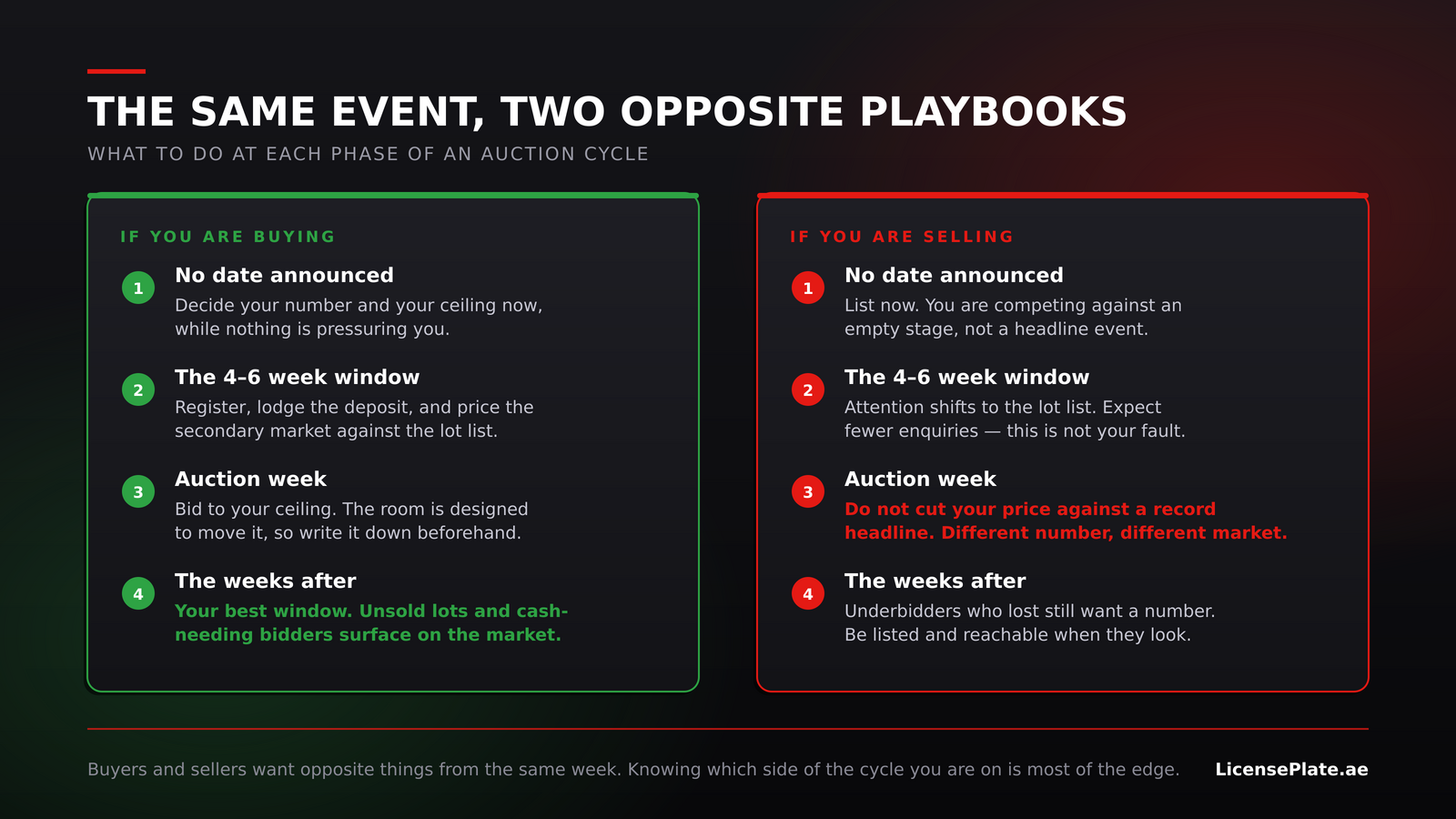 Buyer and seller playbooks across the four phases of a UAE plate auction cycle