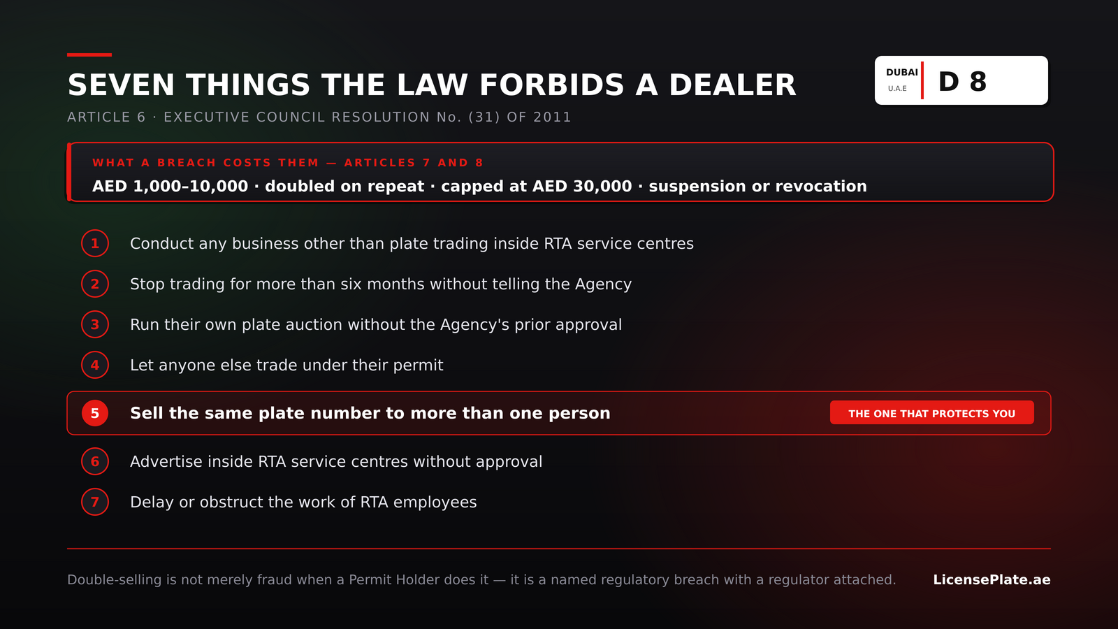 The seven prohibitions on Dubai plate dealers under Article 6 of Executive Council Resolution 31 of 2011, with penalties