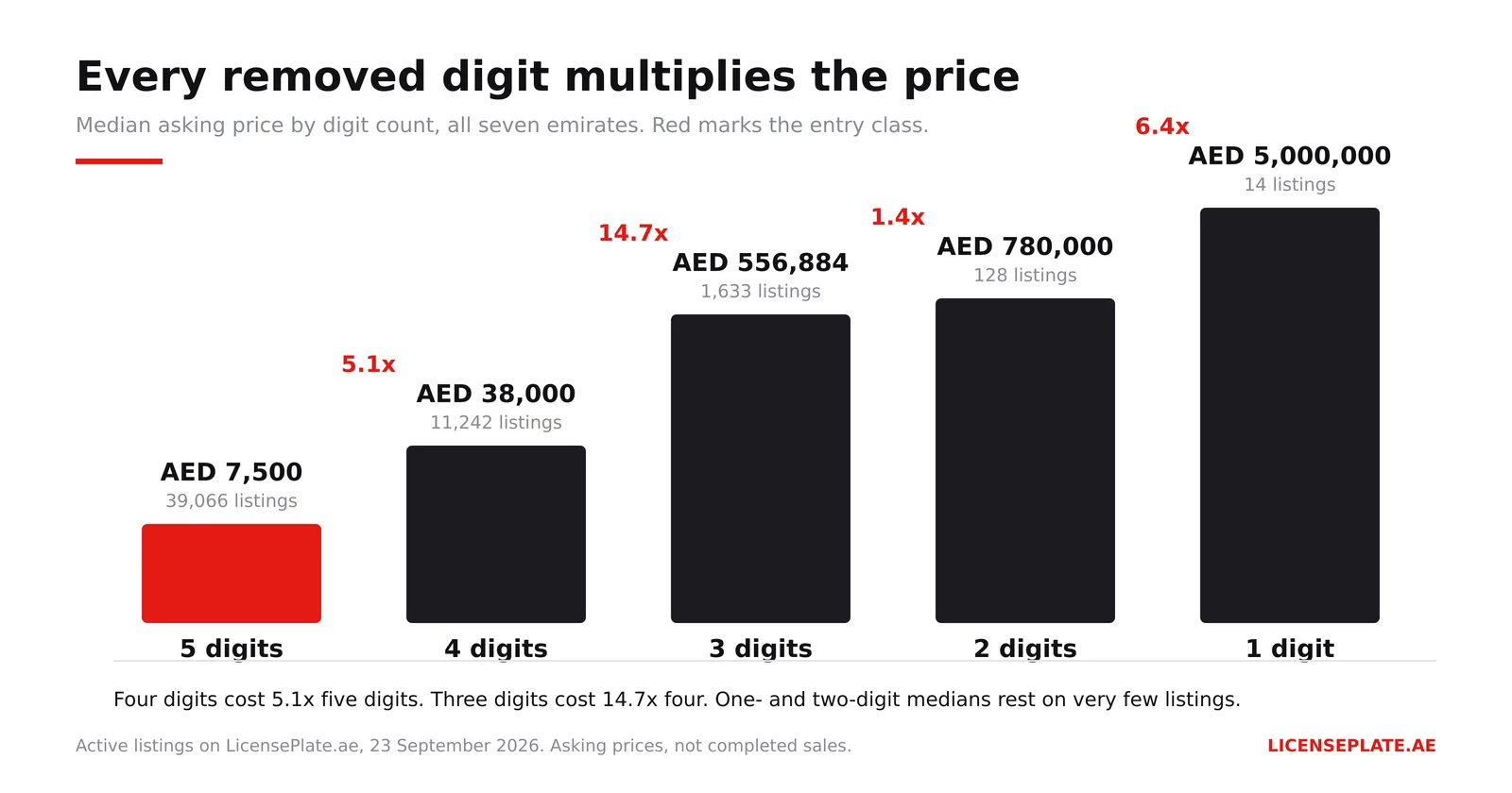 Median UAE number plate asking price by digit count: AED 7,500 for five digits, 38,000 for four, 556,884 for three, 780,000 for two and 5,000,000 for one