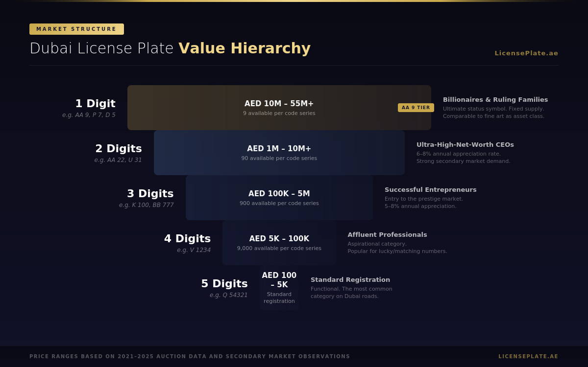 Dubai-Plate-Value-Hierarchy-Sales