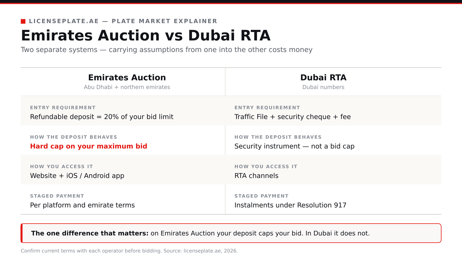 Side-by-side comparison of Emirates Auction and Dubai RTA plate auctions covering entry requirements, how the deposit behaves, access channels and staged payment