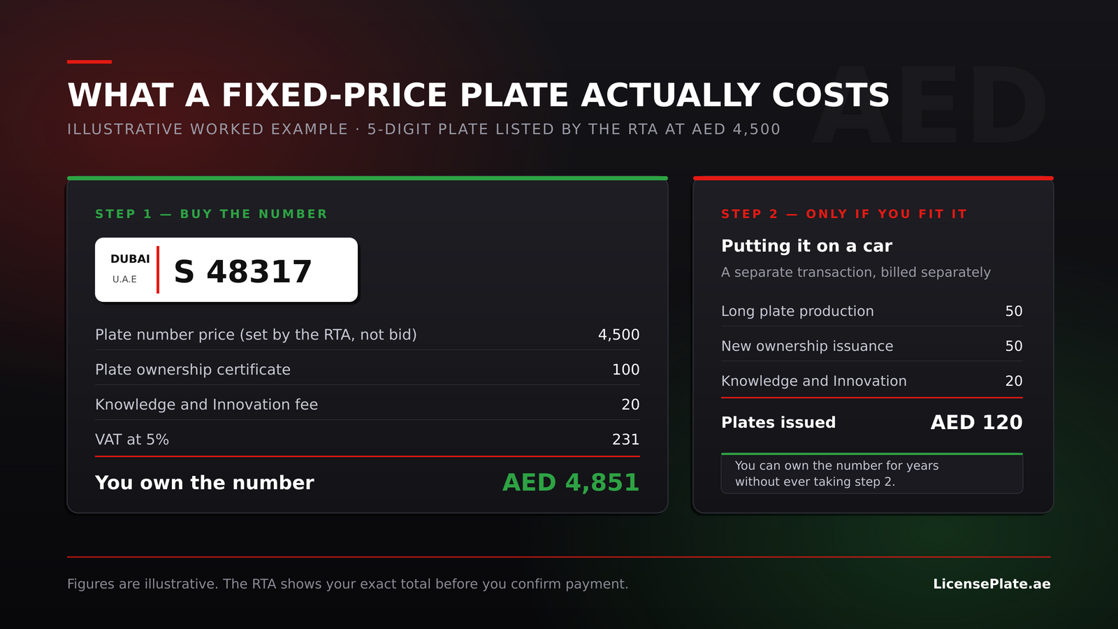 Cost breakdown of an RTA fixed-price Dubai number plate purchase, separating the number from the physical plates