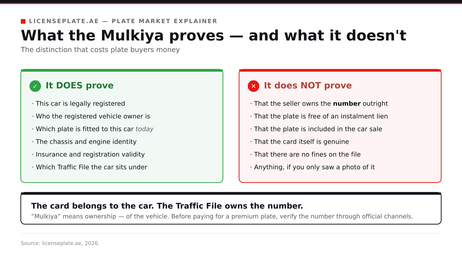 Two-column comparison of what a UAE Mulkiya does prove (registration, vehicle owner, fitted plate, chassis identity) versus what it does not prove (plate ownership, absence of a lien, inclusion in the sale)