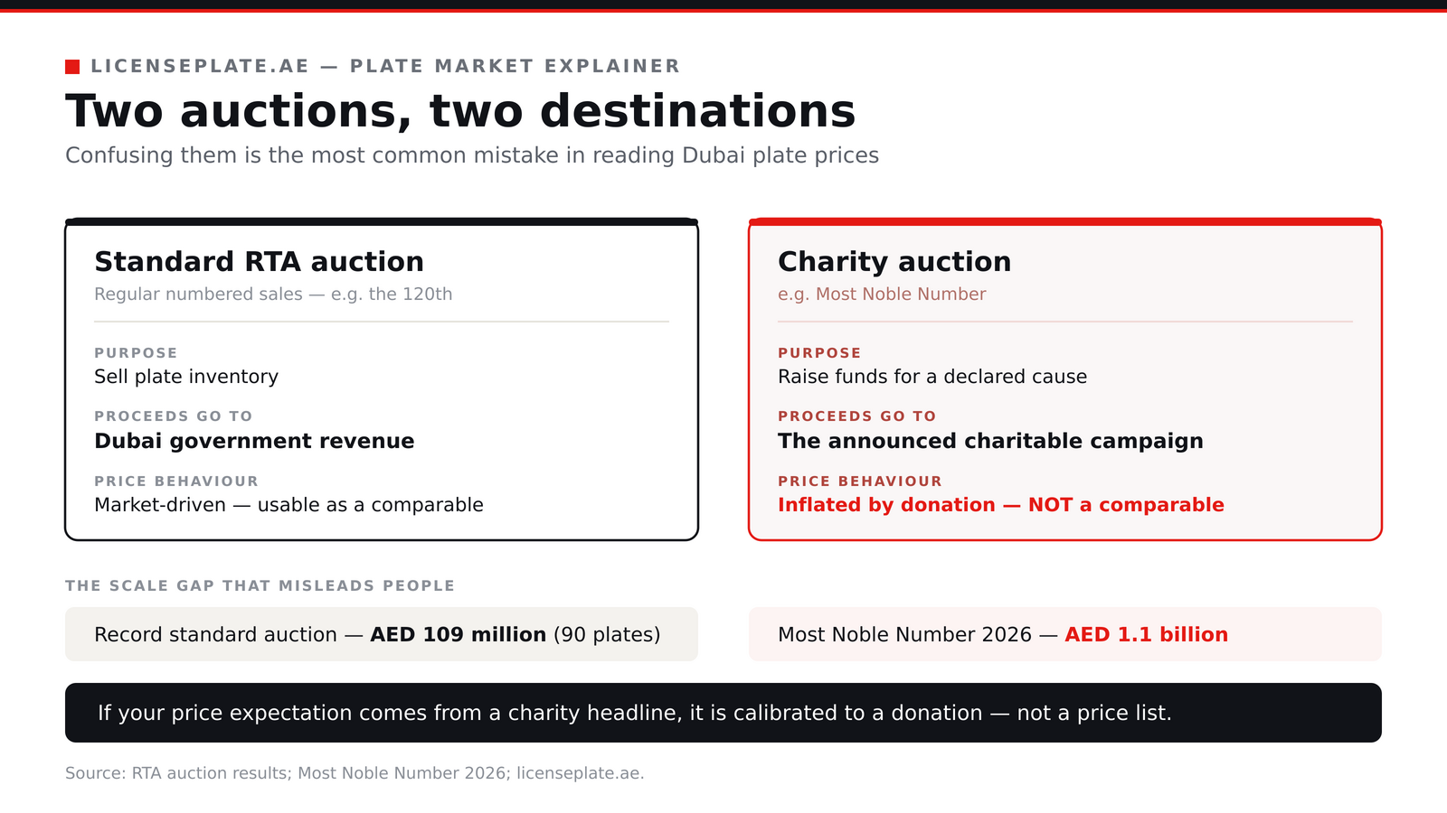 Comparison of standard RTA plate auctions, whose proceeds are Dubai government revenue, against charity auctions such as Most Noble Number, whose proceeds go to a declared cause and whose prices are inflated by donation