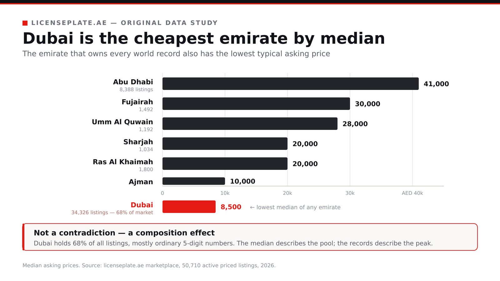 Median asking price by emirate: Abu Dhabi highest at AED 41,000, then Fujairah 30,000, Umm Al Quwain 28,000, Sharjah and Ras Al Khaimah 20,000, Ajman 10,000, and Dubai lowest at AED 8,500