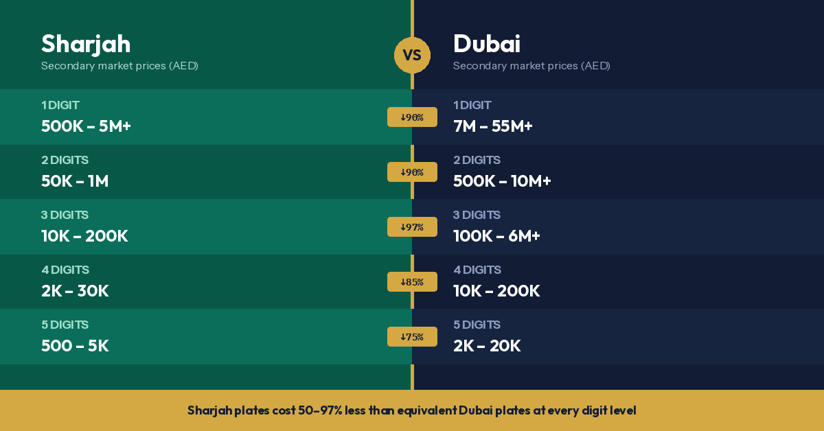 03-sharjah-vs-dubai-prices