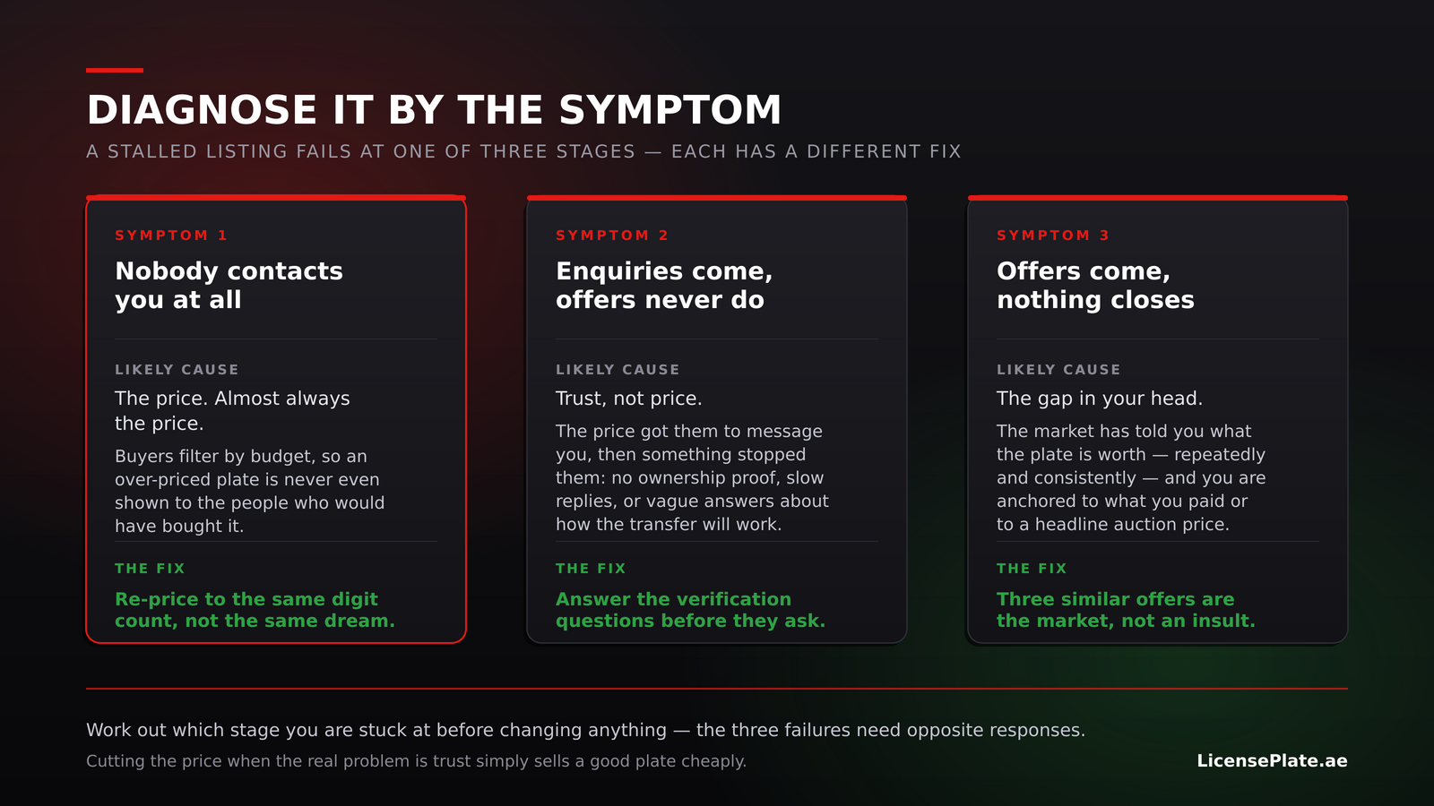 Three symptoms of a stalled UAE number plate listing with their likely causes and fixes