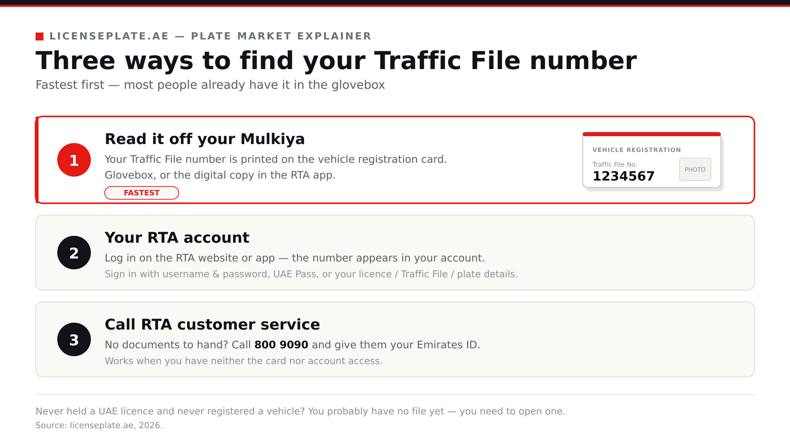 Three ways to find your UAE Traffic File number: read it off the Mulkiya vehicle registration card, check your RTA account, or call RTA on 800 9090 with your Emirates ID