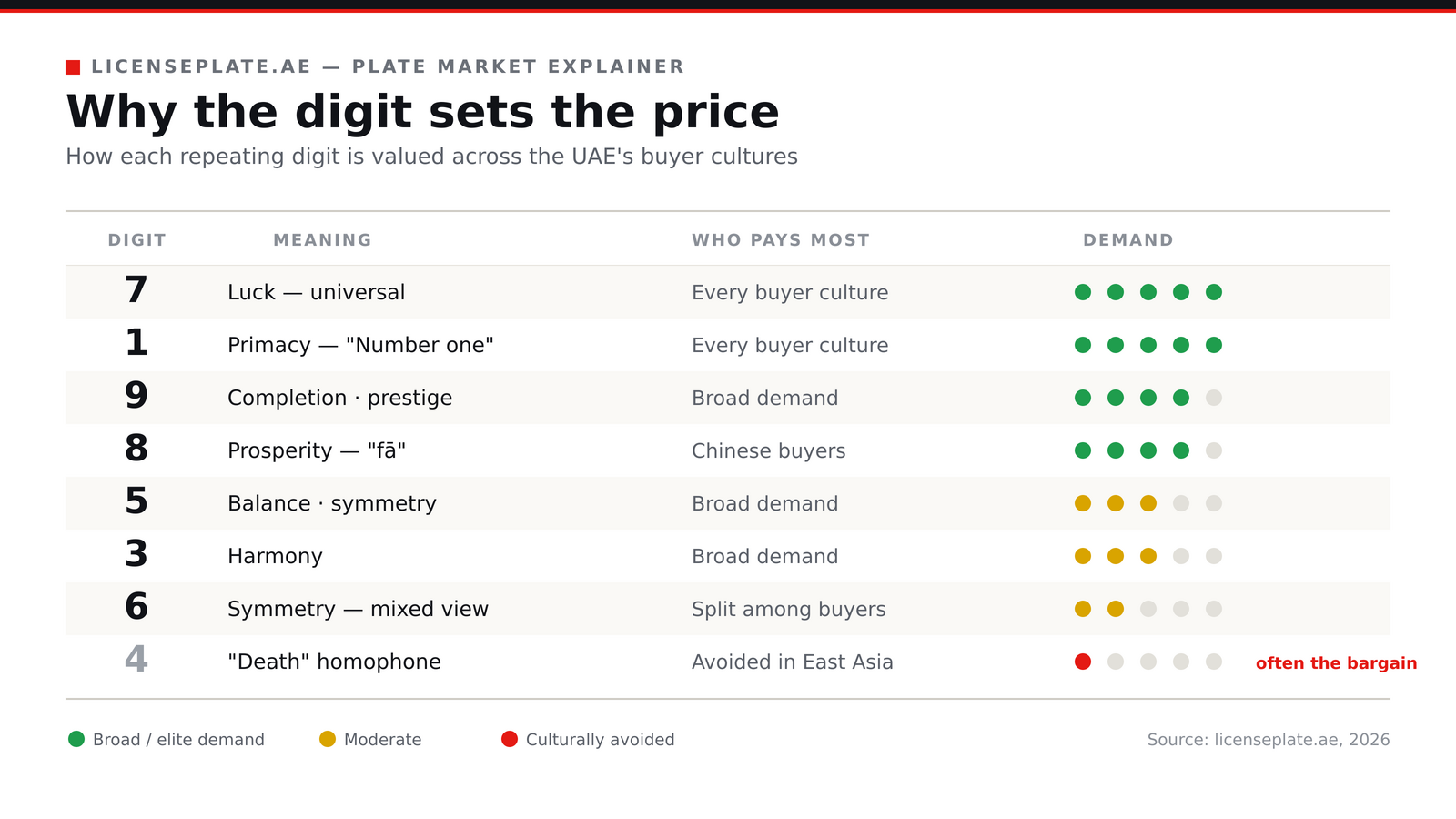 Reference table rating each plate digit by demand: 7 and 1 elite, 9 and 8 very high, 5-3-6 moderate, 4 avoided — with the meaning and buyer culture behind each