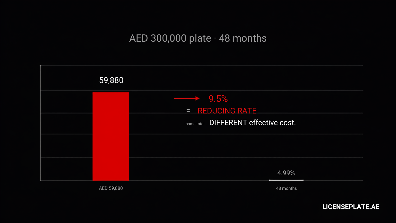 Editorial infographic comparing flat rate versus reducing balance interest on a AED 300,000 UAE number plate personal loan over 48 months, showing the AED 30,000 difference in actual interest paid — LicensePlate.ae 2026