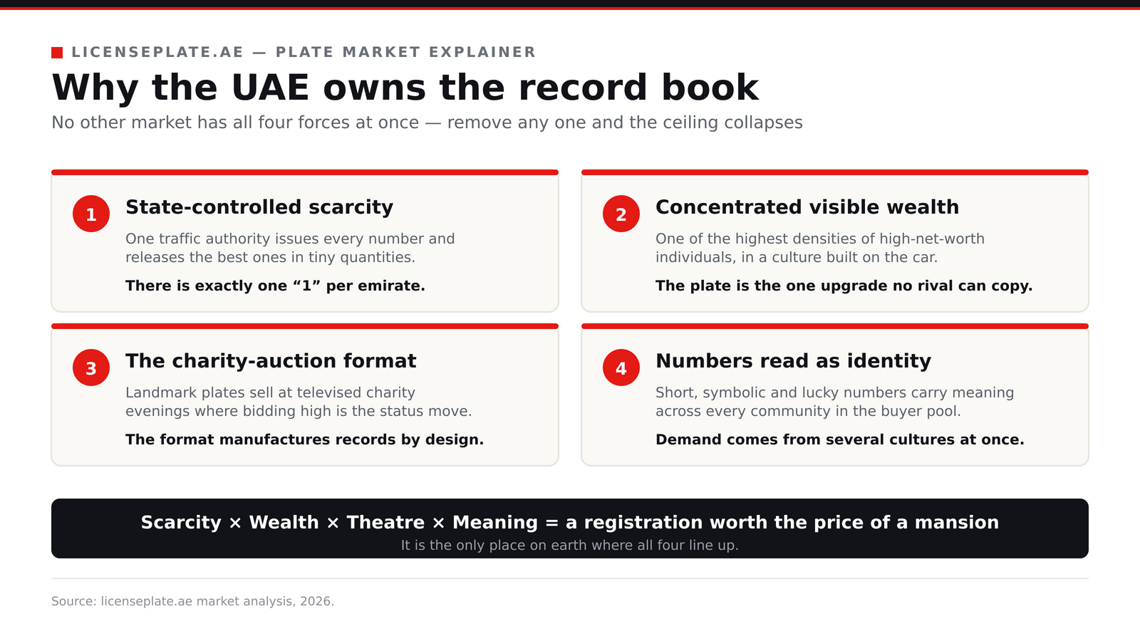 The four forces that make UAE number plates the most expensive in the world: state-controlled scarcity, concentrated visible wealth, the charity-auction format, and a culture that reads numbers as identity