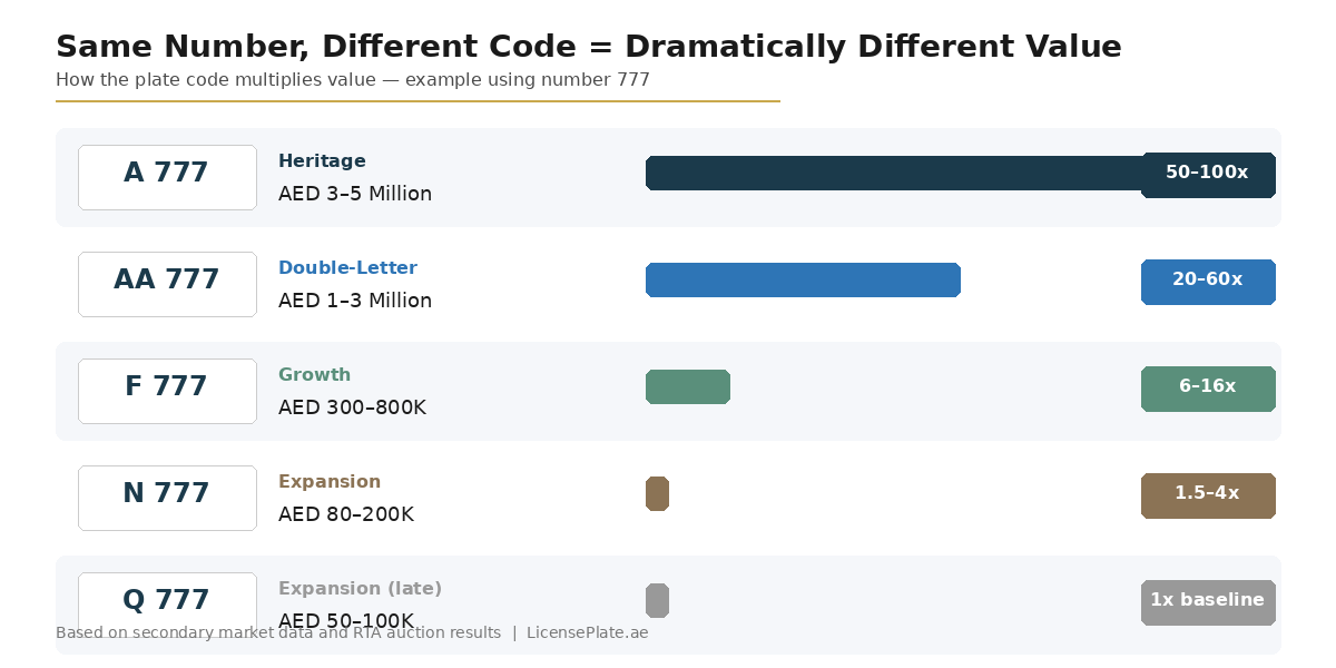 code-values-history-license-plates-dubai