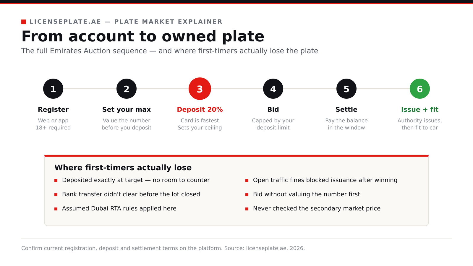 Six-step Emirates Auction flow: register, set your maximum, deposit 20 percent, bid, settle, then issue and fit the plate — with the six most common first-timer mistakes listed