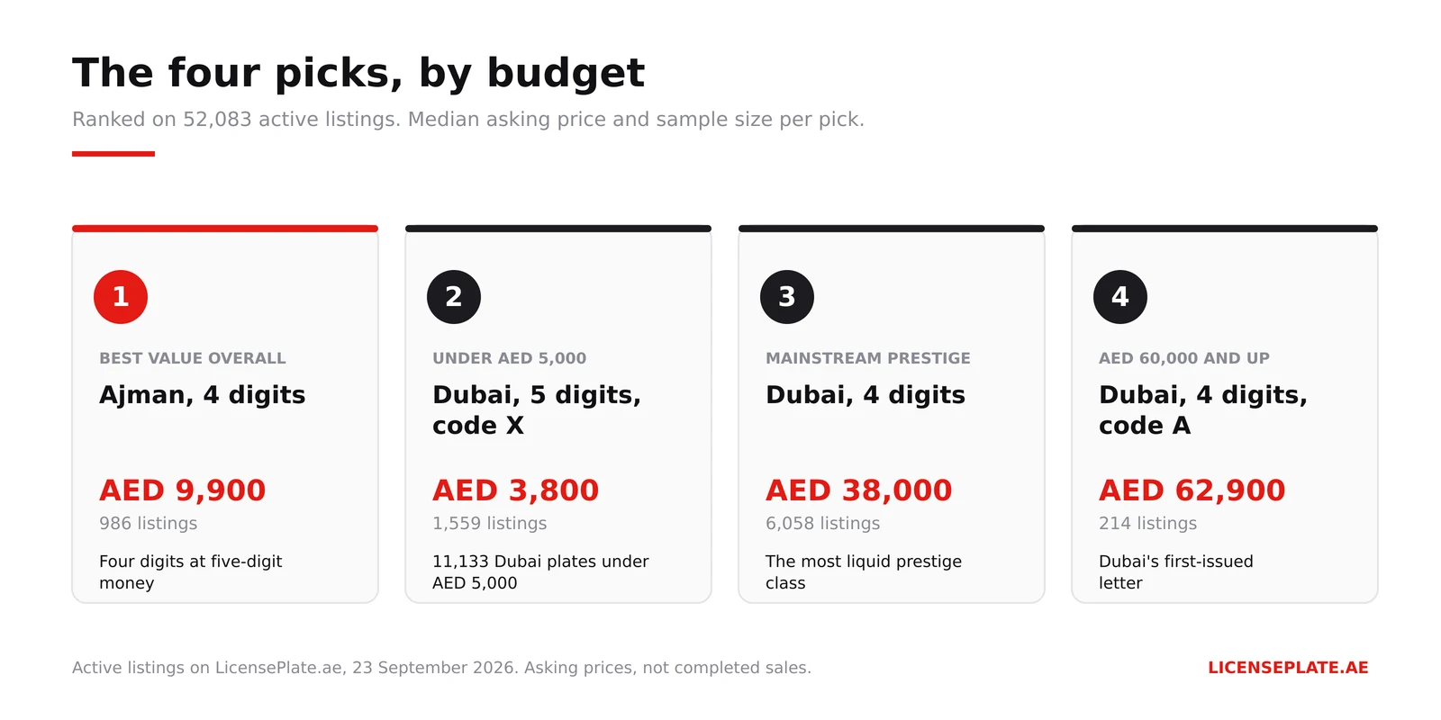 The four best UAE number plates to buy in 2026 by budget: Ajman four digits at AED 9,900, Dubai five digits on code X at AED 3,800, Dubai four digits at AED 38,000 and Dubai four digits on code A at AED 62,900