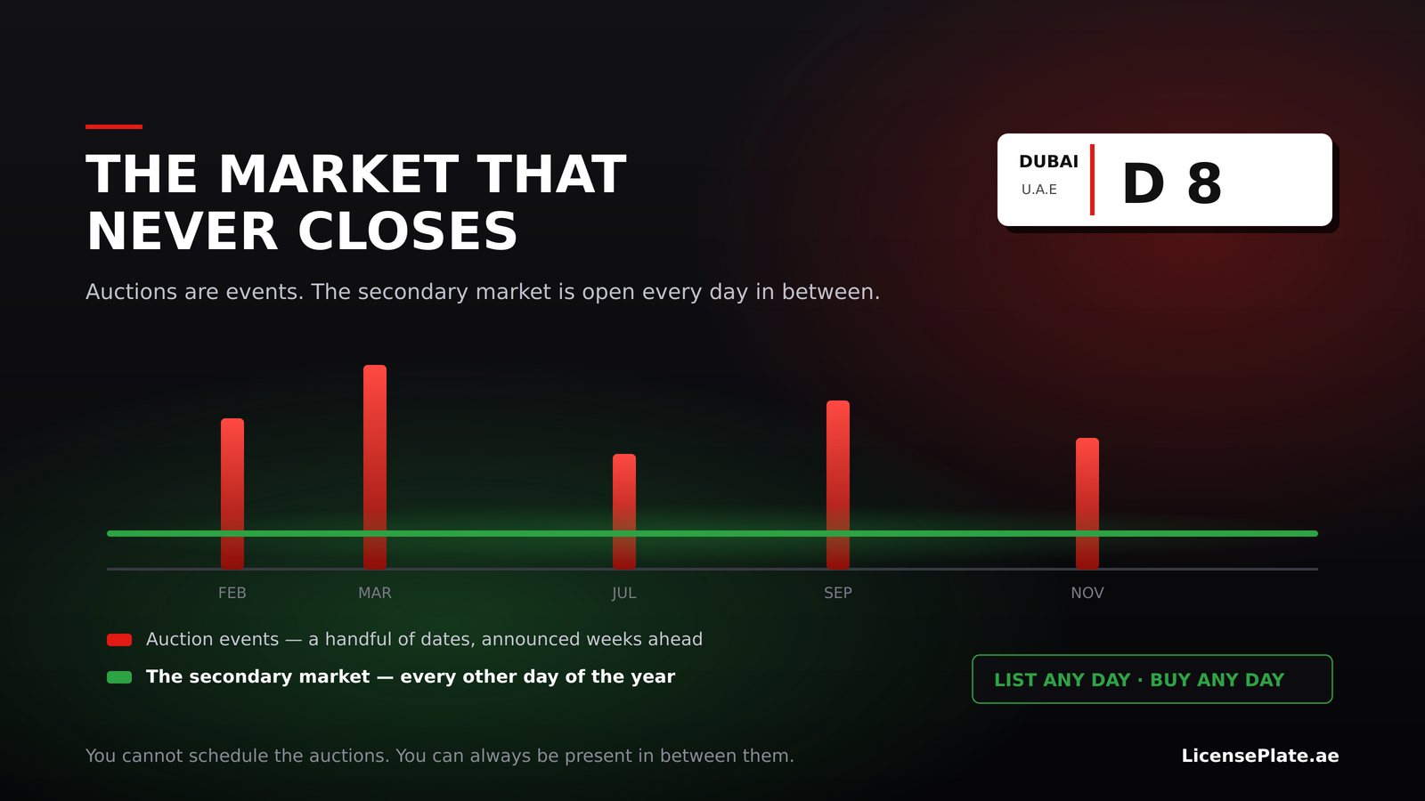 Chart contrasting a handful of auction event spikes with the continuous availability of the secondary market