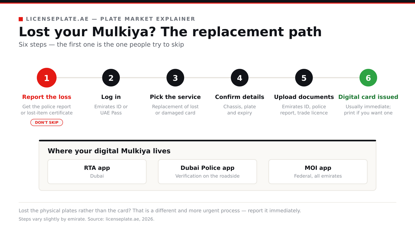 Six-step path to replacing a lost UAE Mulkiya: report the loss for a police report, log in with Emirates ID or UAE Pass, pick the replacement service, confirm details, upload documents, receive the digital card
