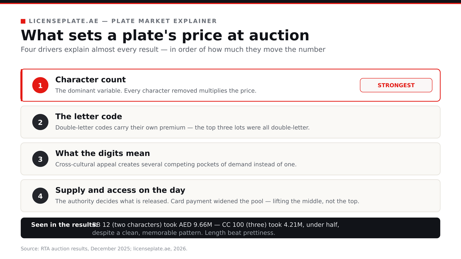 The four drivers of plate auction prices ranked: character count as the strongest, then the letter code, the meaning of the digits, and supply and bidder access on the day